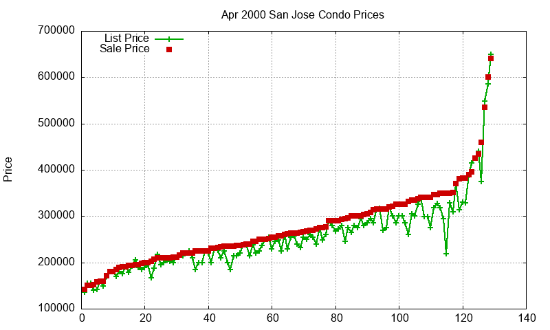 San Jose Condos Just Sold 2000-04 San Jose Condos Just Sold 2000-04