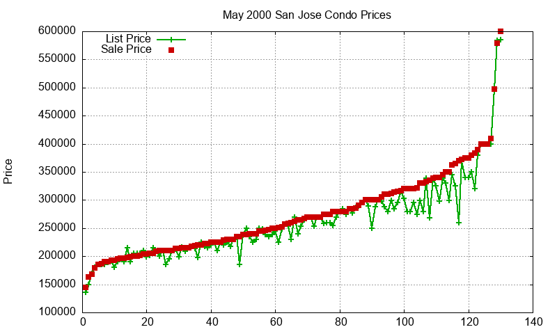 San Jose Condos Just Sold 2000-05 San Jose Condos Just Sold 2000-05