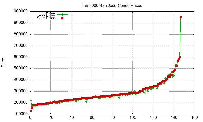 San Jose Condos Just Sold 2000-06 San Jose Condos Just Sold 2000-06