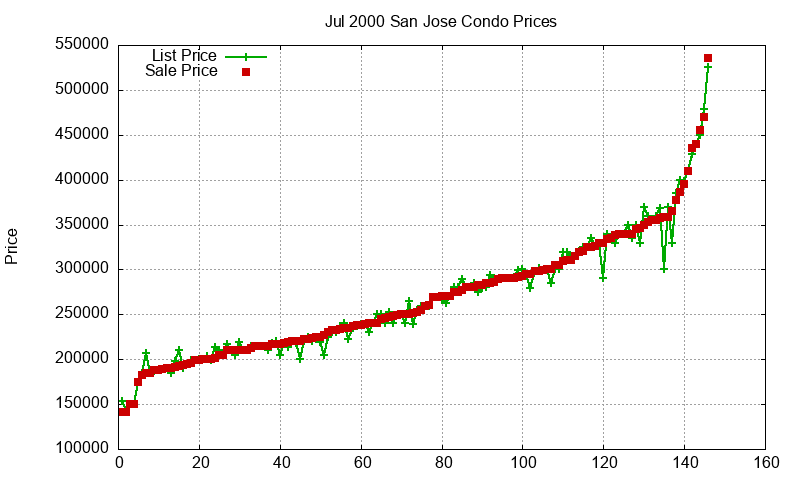 San Jose Condos Just Sold 2000-07 San Jose Condos Just Sold 2000-07