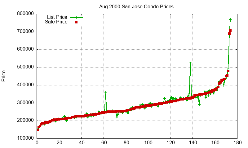 San Jose Condos Just Sold 2000-08 San Jose Condos Just Sold 2000-08