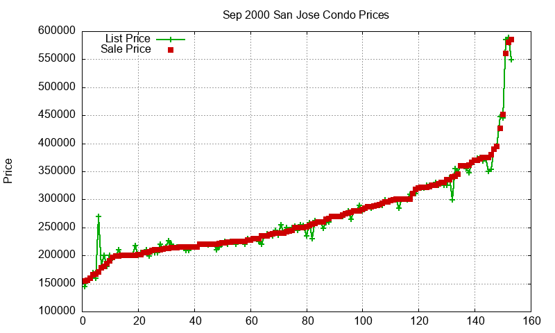 San Jose Condos Just Sold 2000-09