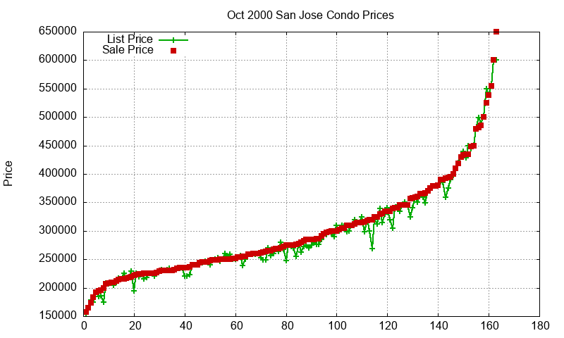 San Jose Condos Just Sold 2000-10 San Jose Condos Just Sold 2000-10