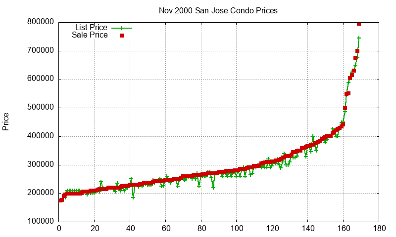 San Jose Condos Just Sold 2000-11 San Jose Condos Just Sold 2000-11