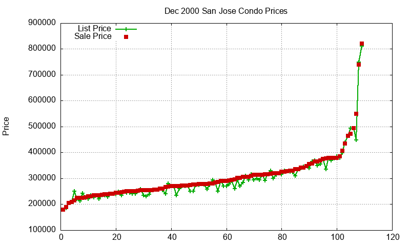 San Jose Condos Just Sold 2000-12 San Jose Condos Just Sold 2000-12