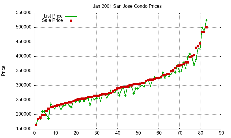 San Jose Condos Just Sold 2001-01 San Jose Condos Just Sold 2001-01