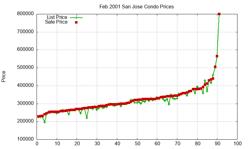 San Jose Condos Just Sold 2001-02 San Jose Condos Just Sold 2001-02