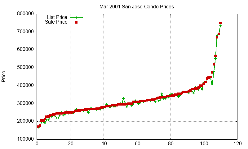 San Jose Condos Just Sold 2001-03 San Jose Condos Just Sold 2001-03