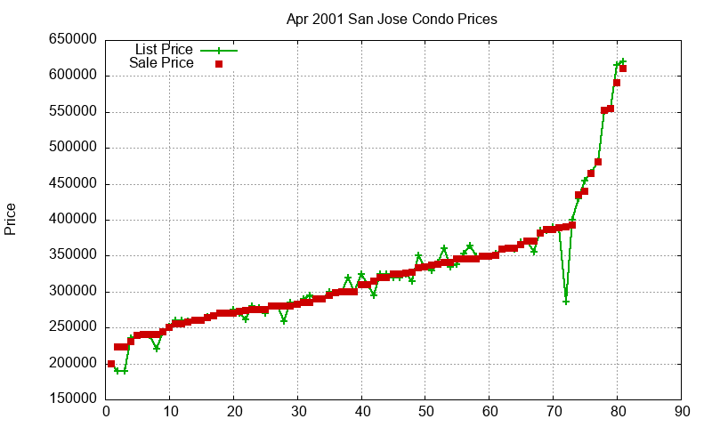 San Jose Condos Just Sold 2001-04 San Jose Condos Just Sold 2001-04