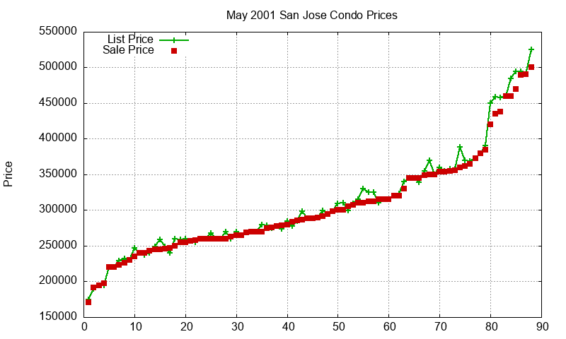 San Jose Condos Just Sold 2001-05 San Jose Condos Just Sold 2001-05