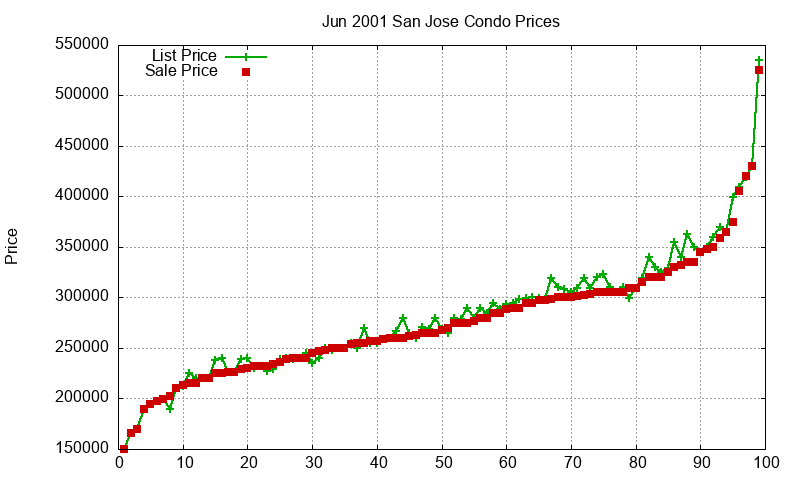 San Jose Condos Just Sold 2001-06 San Jose Condos Just Sold 2001-06