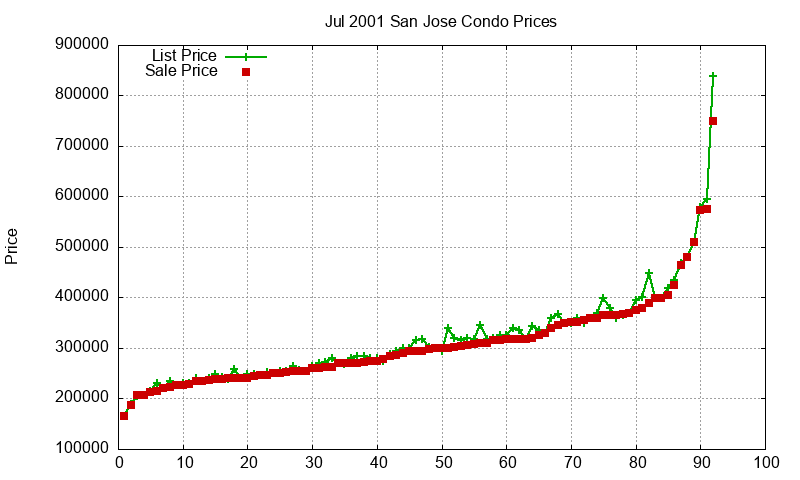 San Jose Condos Just Sold 2001-07 San Jose Condos Just Sold 2001-07