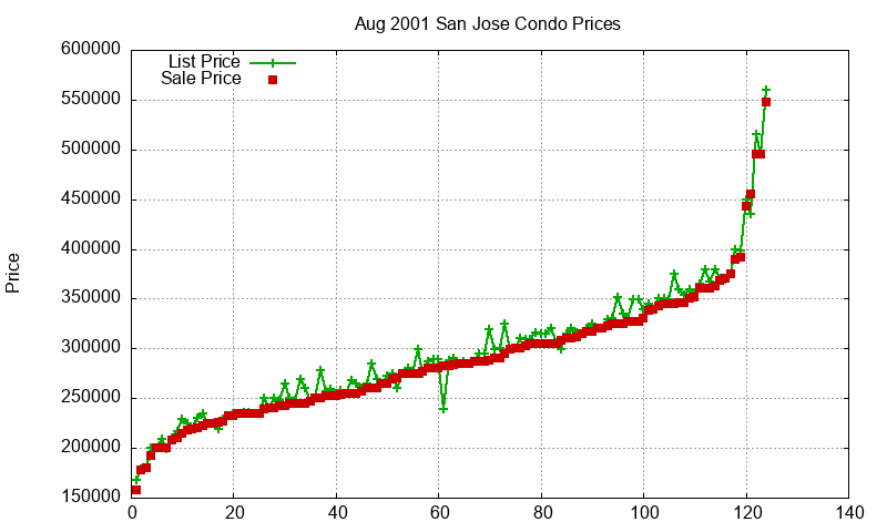 San Jose Condos Just Sold 2001-08 San Jose Condos Just Sold 2001-08