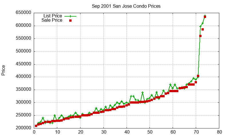 San Jose Condos Just Sold 2001-09