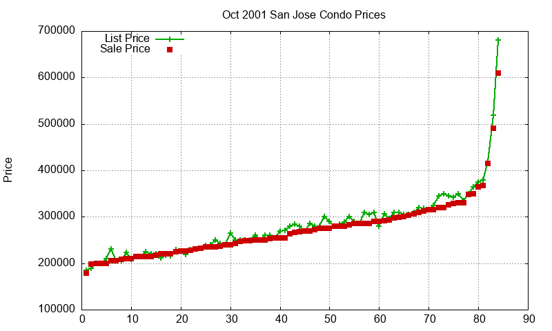 San Jose Condos Just Sold 2001-10 San Jose Condos Just Sold 2001-10