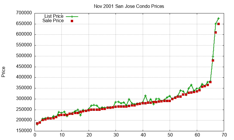 San Jose Condos Just Sold 2001-11 San Jose Condos Just Sold 2001-11