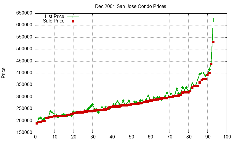 San Jose Condos Just Sold 2001-12 San Jose Condos Just Sold 2001-12