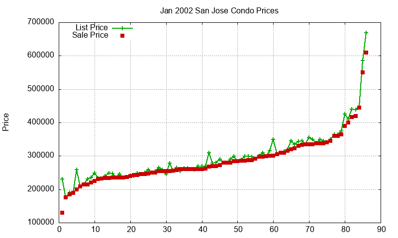 San Jose Condos Just Sold 2002-01 San Jose Condos Just Sold 2002-01
