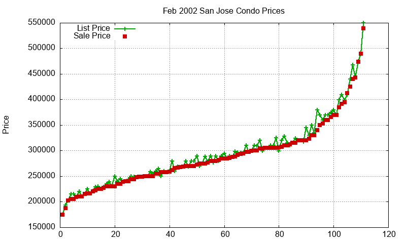 San Jose Condos Just Sold 2002-02 San Jose Condos Just Sold 2002-02