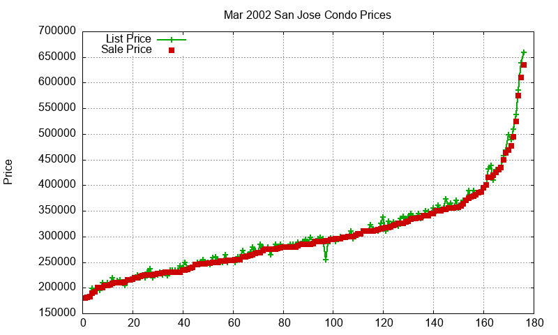 San Jose Condos Just Sold 2002-03 San Jose Condos Just Sold 2002-03