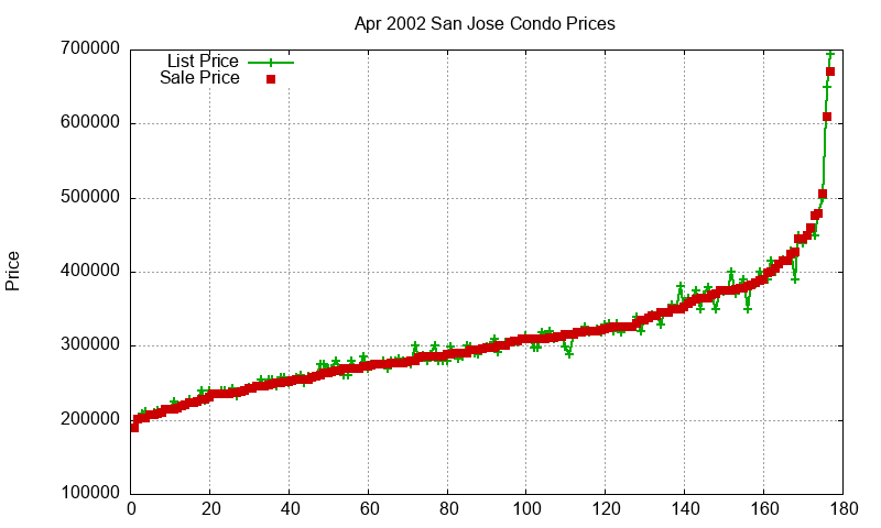 San Jose Condos Just Sold 2002-04 San Jose Condos Just Sold 2002-04