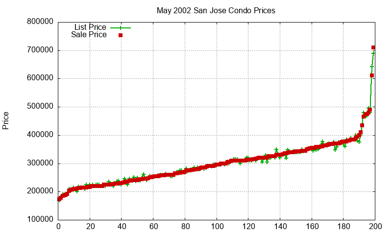 San Jose Condos Just Sold 2002-05 San Jose Condos Just Sold 2002-05