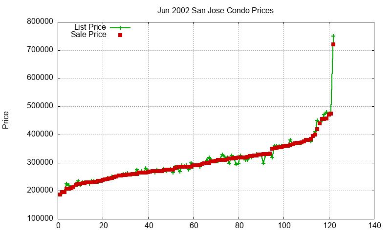 San Jose Condos Just Sold 2002-06 San Jose Condos Just Sold 2002-06