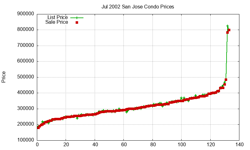 San Jose Condos Just Sold 2002-07 San Jose Condos Just Sold 2002-07