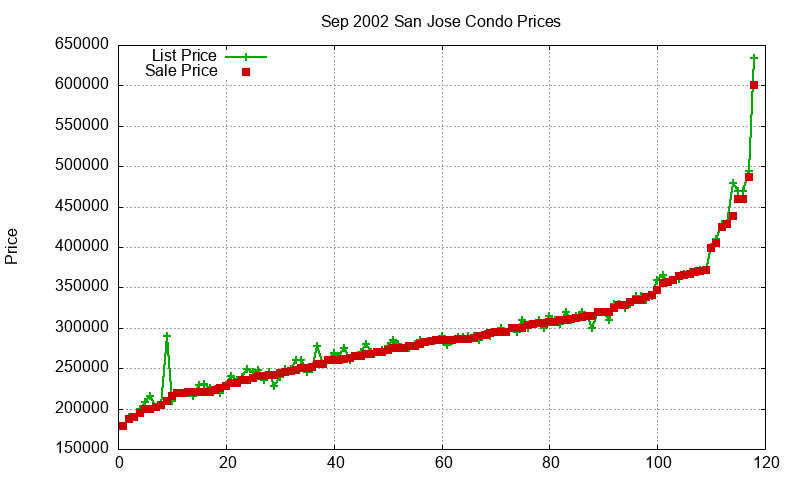 San Jose Condos Just Sold 2002-09 San Jose Condos Just Sold 2002-09