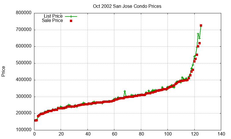 San Jose Condos Just Sold 2002-10 San Jose Condos Just Sold 2002-10