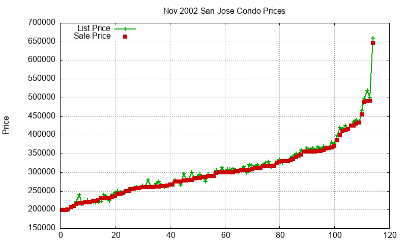 San Jose Condos Just Sold 2002-11 San Jose Condos Just Sold 2002-11