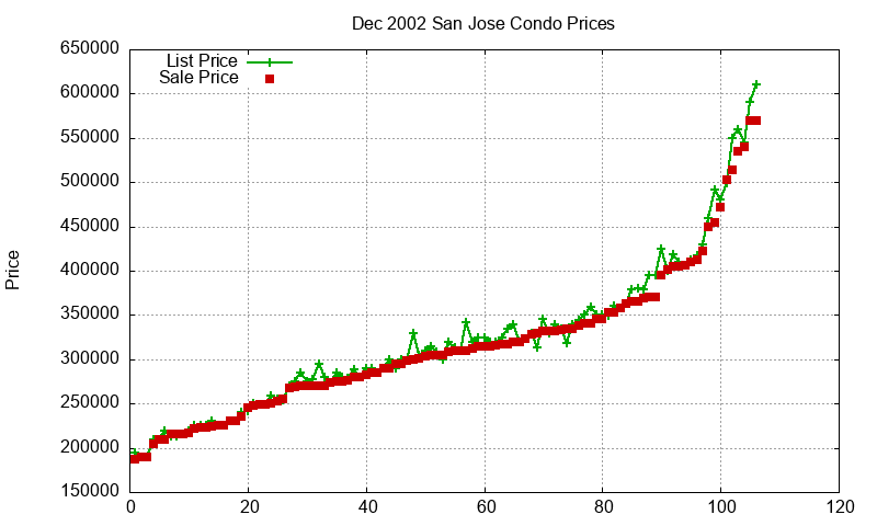 San Jose Condos Just Sold 2002-12 San Jose Condos Just Sold 2002-12
