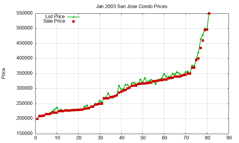 San Jose Condos Just Sold 2003-01