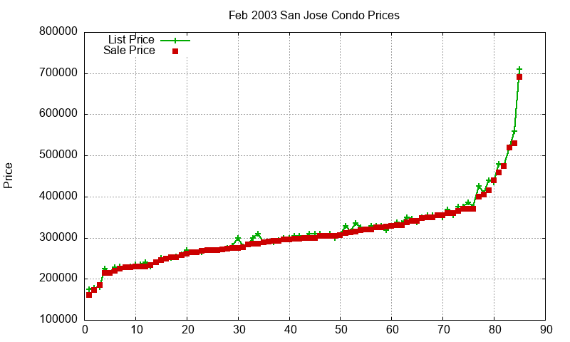 San Jose Condos Just Sold 2003-02