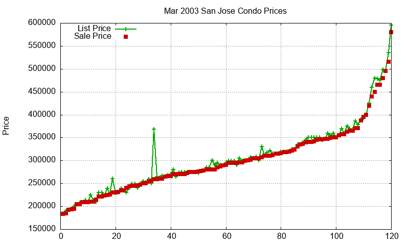San Jose Condos Just Sold 2003-03 San Jose Condos Just Sold 2003-03