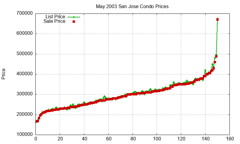 San Jose Condos Just Sold 2003-05