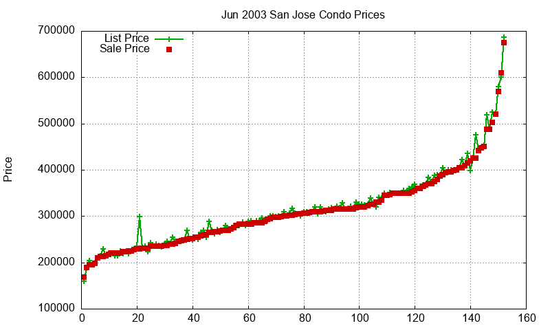 San Jose Condos Just Sold 2003-06