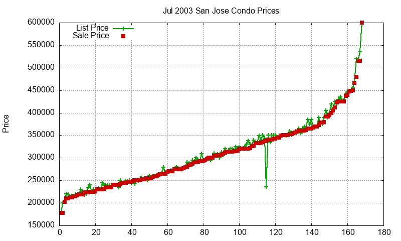 San Jose Condos Just Sold 2003-07