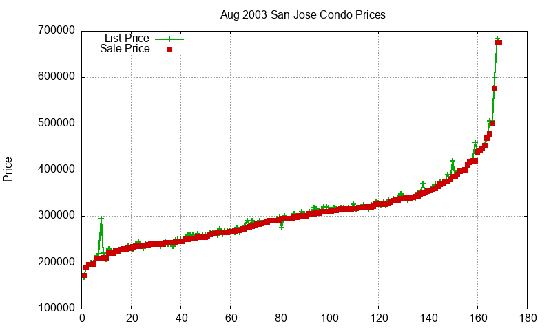 San Jose Condos Just Sold 2003-08