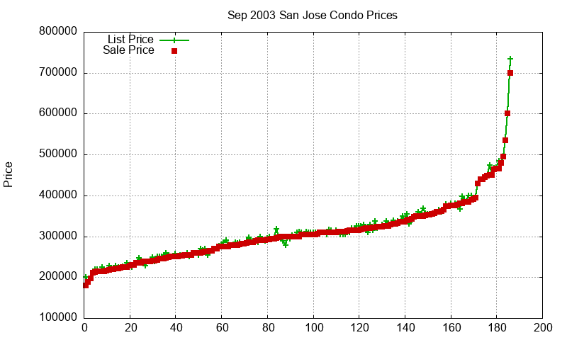 San Jose Condos Just Sold 2003-09 San Jose Condos Just Sold 2003-09
