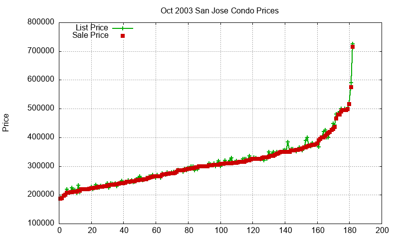 San Jose Condos Just Sold 2003-10