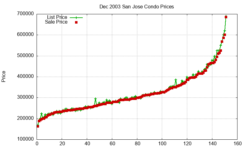 San Jose Condos Just Sold 2003-12 San Jose Condos Just Sold 2003-12