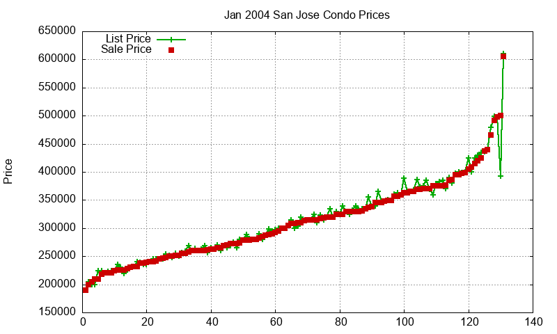 San Jose Condos Just Sold 2004-01