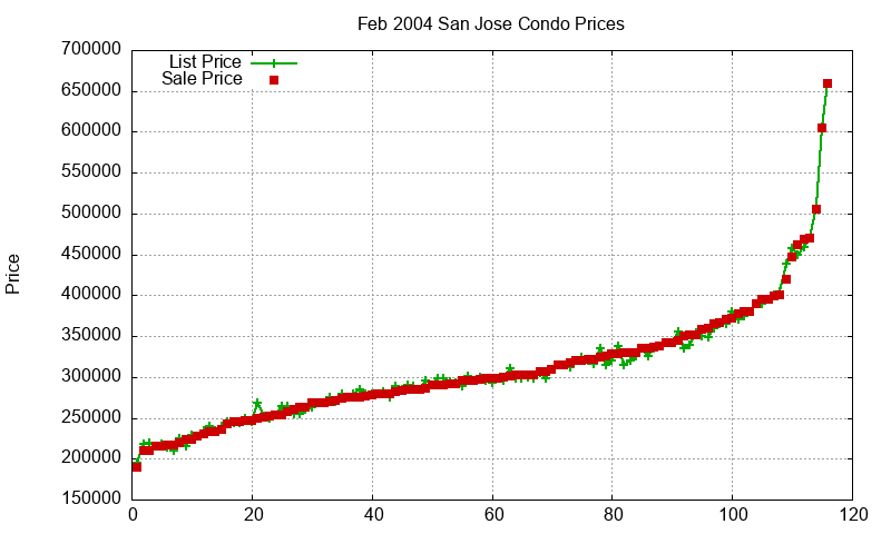 San Jose Condos Just Sold 2004-02