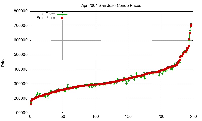 San Jose Condos Just Sold 2004-04