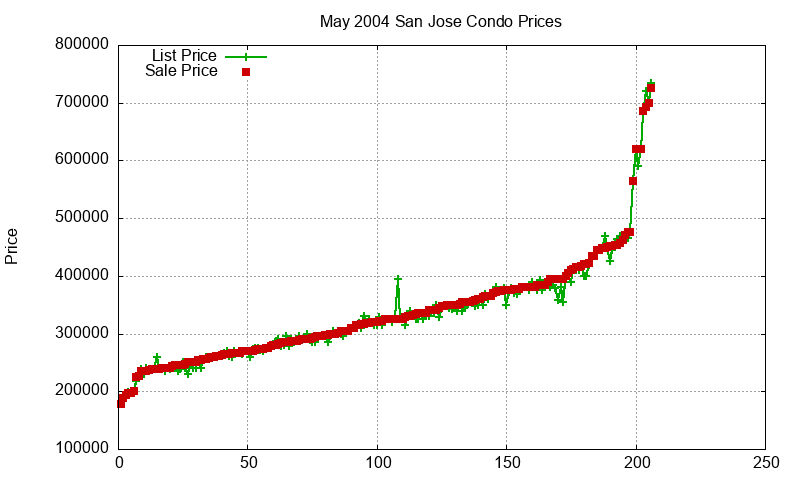 San Jose Condos Just Sold 2004-05 San Jose Condos Just Sold 2004-05