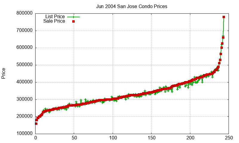 San Jose Condos Just Sold 2004-06