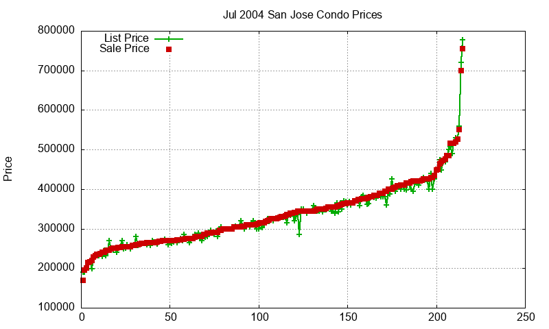 San Jose Condos Just Sold 2004-07