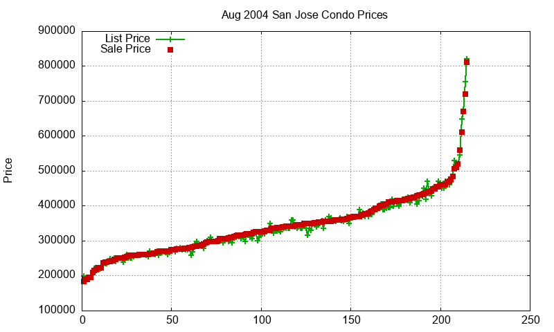 San Jose Condos Just Sold 2004-08