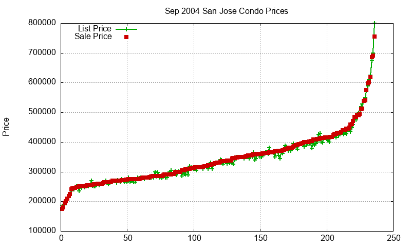 San Jose Condos Just Sold 2004-09 San Jose Condos Just Sold 2004-09